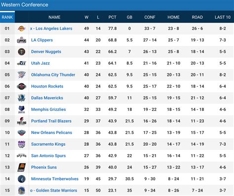 western division standings|nba today standing.